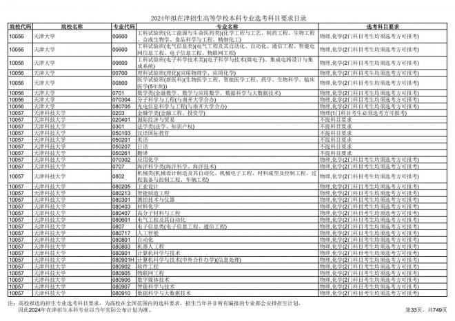 2024年拟在天津招生高等学校本科专业选考科目要求目录说明
