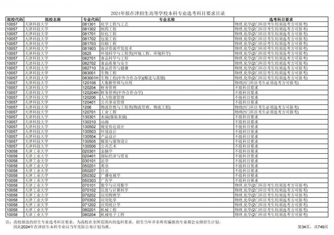 2024年拟在天津招生高等学校本科专业选考科目要求目录说明