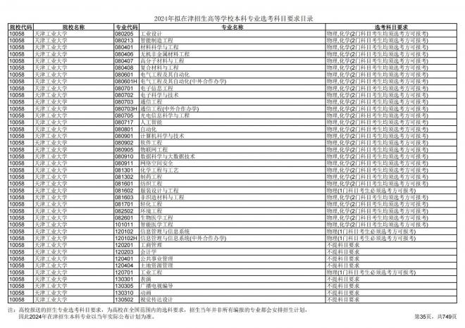 2024年拟在天津招生高等学校本科专业选考科目要求目录说明