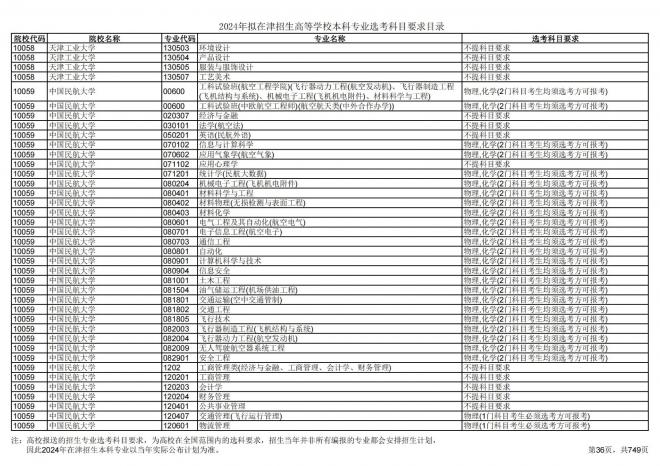 2024年拟在天津招生高等学校本科专业选考科目要求目录说明