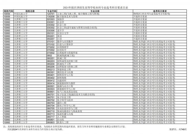 2024年拟在天津招生高等学校本科专业选考科目要求目录说明