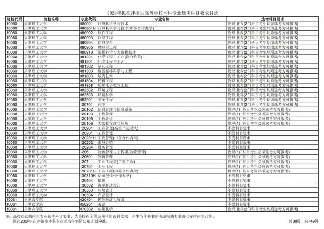 2024年拟在天津招生高等学校本科专业选考科目要求目录说明