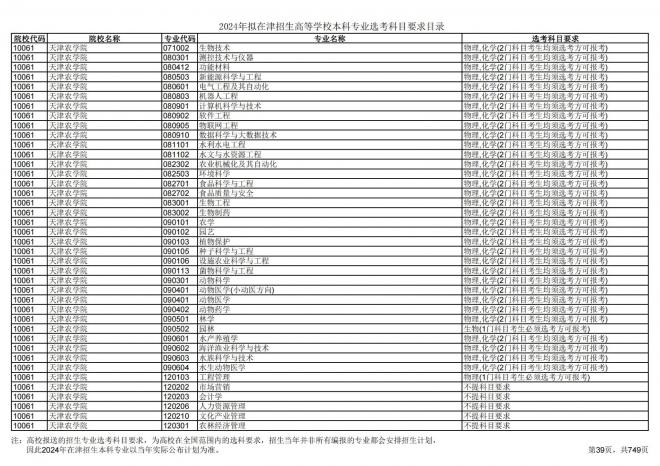 2024年拟在天津招生高等学校本科专业选考科目要求目录说明