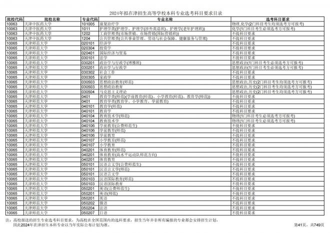 2024年拟在天津招生高等学校本科专业选考科目要求目录说明