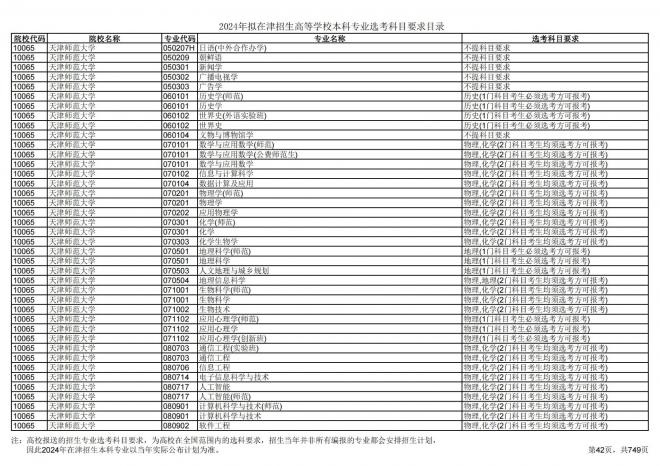2024年拟在天津招生高等学校本科专业选考科目要求目录说明