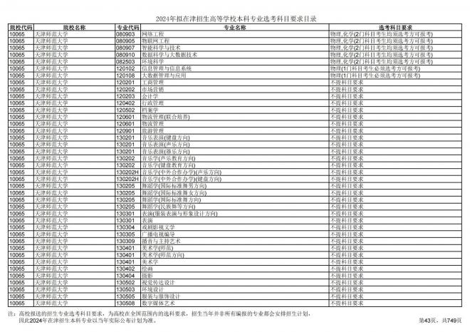 2024年拟在天津招生高等学校本科专业选考科目要求目录说明