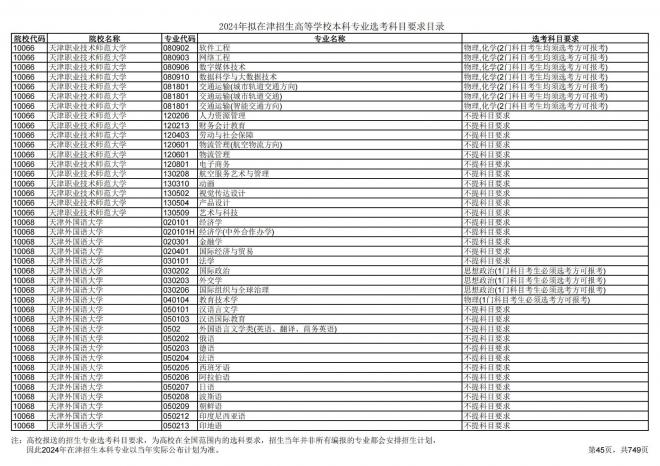 2024年拟在天津招生高等学校本科专业选考科目要求目录说明