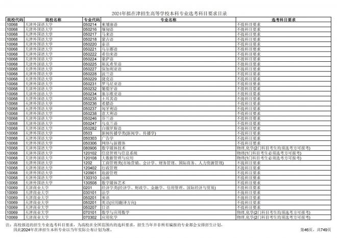 2024年拟在天津招生高等学校本科专业选考科目要求目录说明