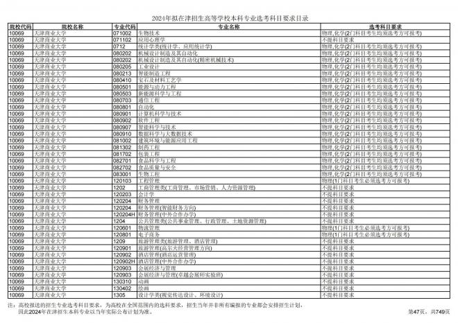 2024年拟在天津招生高等学校本科专业选考科目要求目录说明