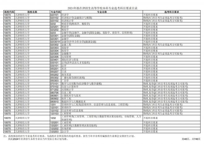 2024年拟在天津招生高等学校本科专业选考科目要求目录说明