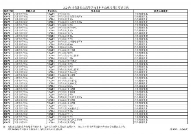 2024年拟在天津招生高等学校本科专业选考科目要求目录说明