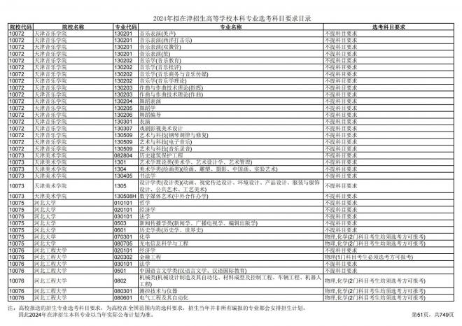 2024年拟在天津招生高等学校本科专业选考科目要求目录说明