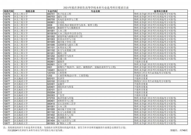 2024年拟在天津招生高等学校本科专业选考科目要求目录说明