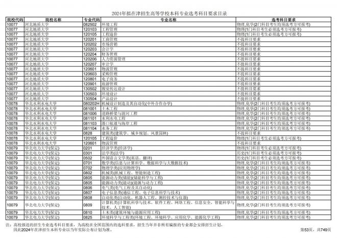 2024年拟在天津招生高等学校本科专业选考科目要求目录说明