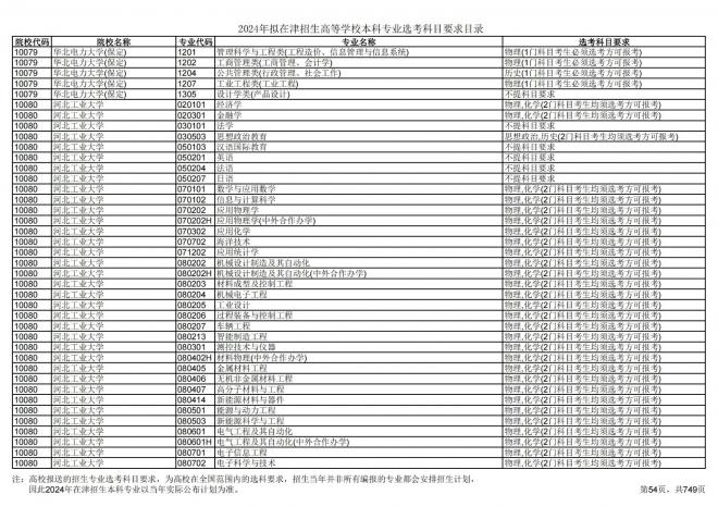 2024年拟在天津招生高等学校本科专业选考科目要求目录说明
