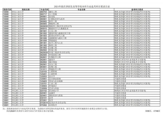 2024年拟在天津招生高等学校本科专业选考科目要求目录说明