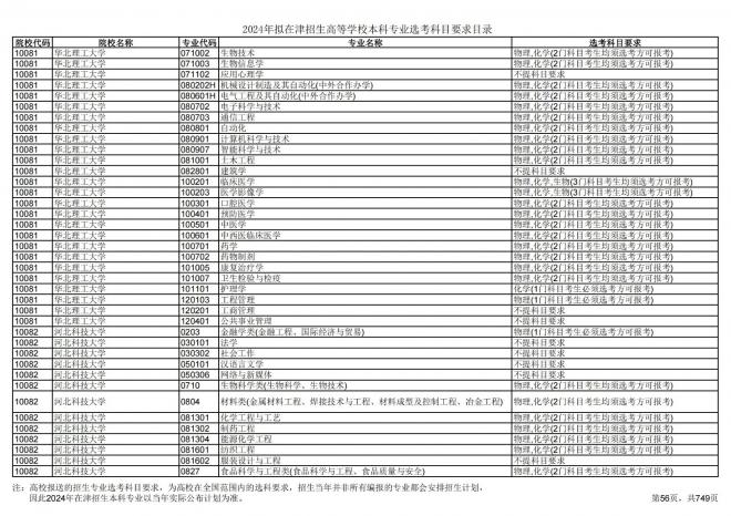 2024年拟在天津招生高等学校本科专业选考科目要求目录说明