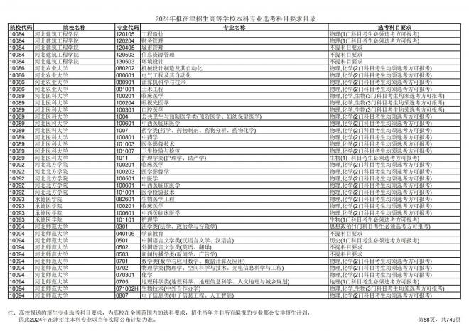 2024年拟在天津招生高等学校本科专业选考科目要求目录说明