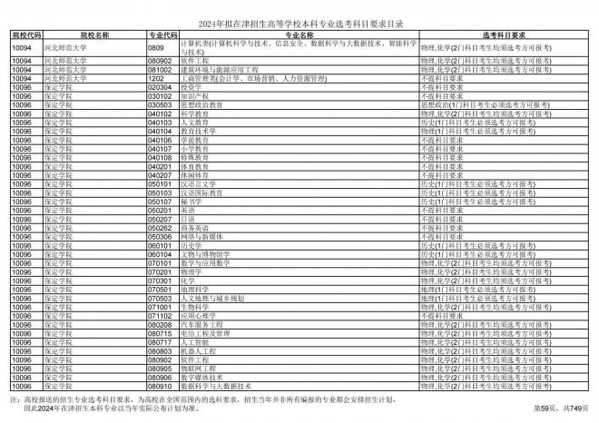 2024年拟在天津招生高等学校本科专业选考科目要求目录说明