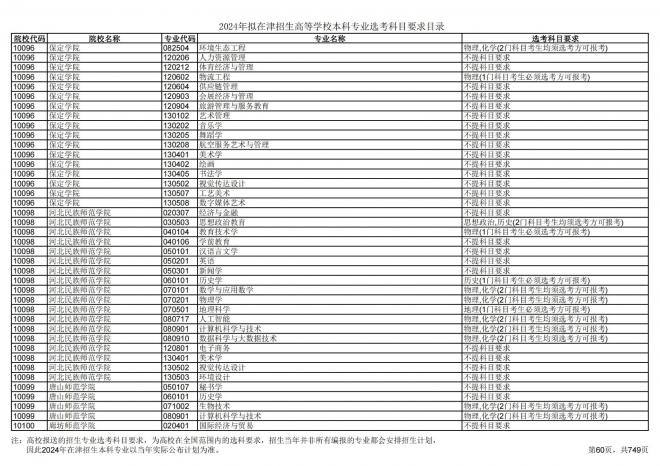 2024年拟在天津招生高等学校本科专业选考科目要求目录说明