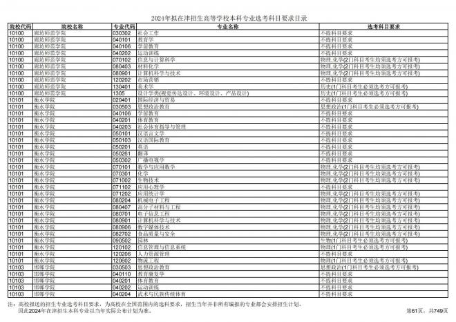 2024年拟在天津招生高等学校本科专业选考科目要求目录说明