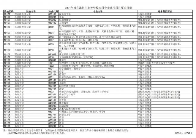 2024年拟在天津招生高等学校本科专业选考科目要求目录说明