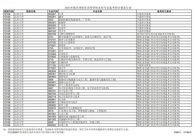 2024年拟在天津招生高等学校本科专业选考科目要求目录说明