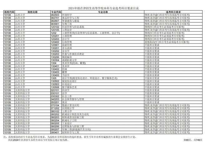 2024年拟在天津招生高等学校本科专业选考科目要求目录说明