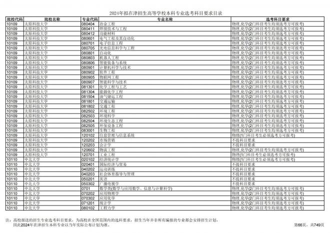 2024年拟在天津招生高等学校本科专业选考科目要求目录说明