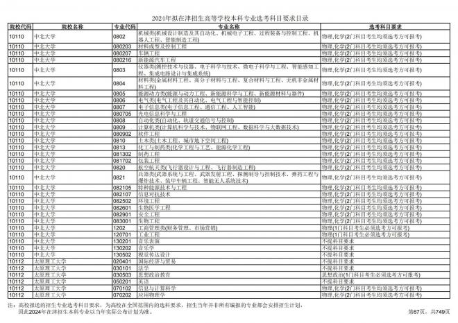 2024年拟在天津招生高等学校本科专业选考科目要求目录说明