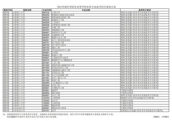 2024年拟在天津招生高等学校本科专业选考科目要求目录说明