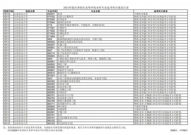 2024年拟在天津招生高等学校本科专业选考科目要求目录说明