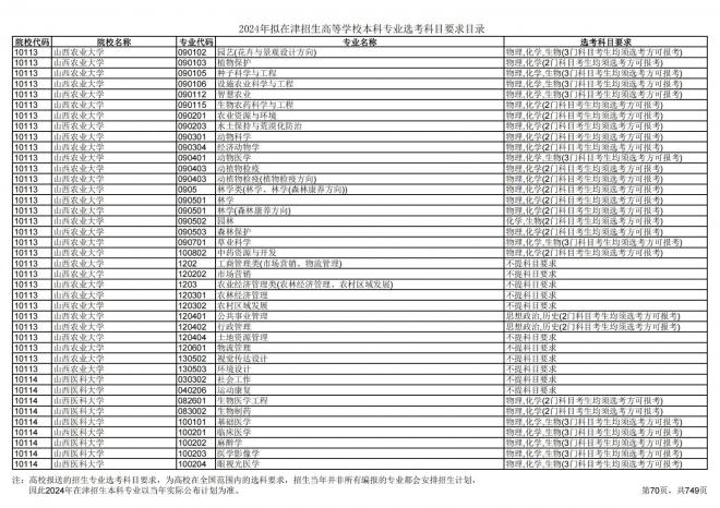 2024年拟在天津招生高等学校本科专业选考科目要求目录说明