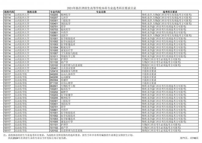 2024年拟在天津招生高等学校本科专业选考科目要求目录说明