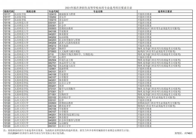 2024年拟在天津招生高等学校本科专业选考科目要求目录说明
