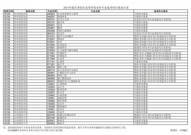 2024年拟在天津招生高等学校本科专业选考科目要求目录说明