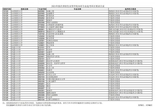 2024年拟在天津招生高等学校本科专业选考科目要求目录说明