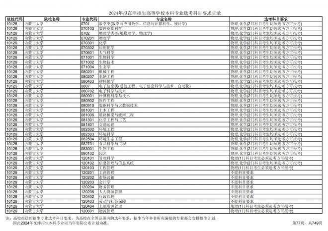 2024年拟在天津招生高等学校本科专业选考科目要求目录说明