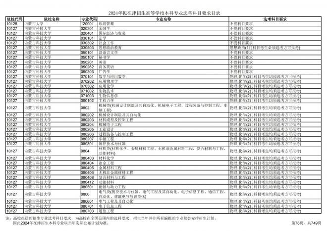 2024年拟在天津招生高等学校本科专业选考科目要求目录说明