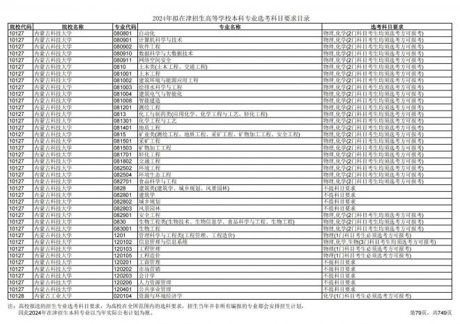 2024年拟在天津招生高等学校本科专业选考科目要求目录说明