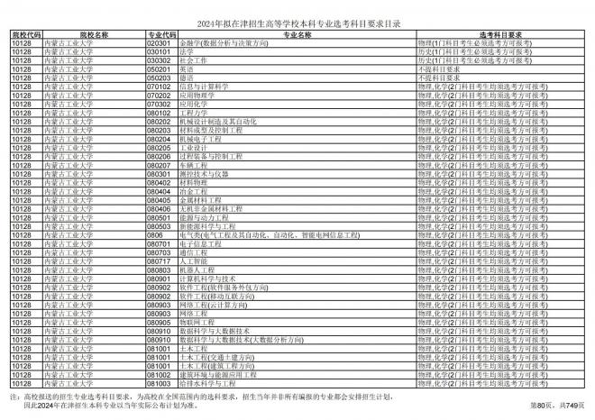 2024年拟在天津招生高等学校本科专业选考科目要求目录说明