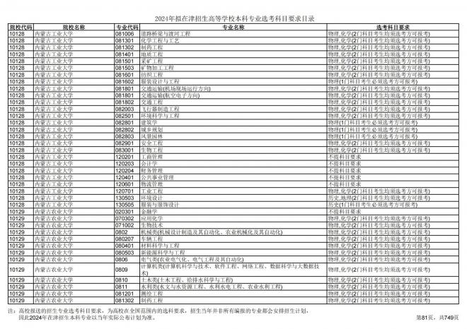 2024年拟在天津招生高等学校本科专业选考科目要求目录说明