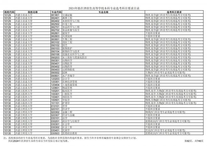 2024年拟在天津招生高等学校本科专业选考科目要求目录说明