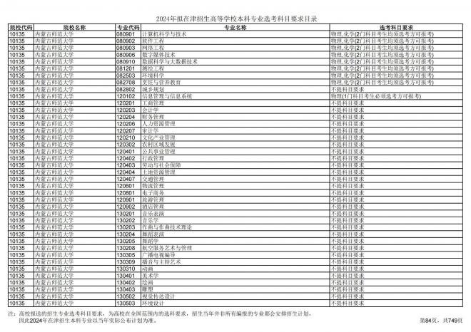 2024年拟在天津招生高等学校本科专业选考科目要求目录说明