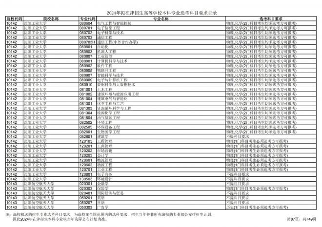 2024年拟在天津招生高等学校本科专业选考科目要求目录说明