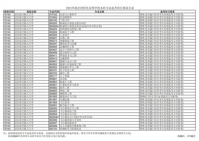 2024年拟在天津招生高等学校本科专业选考科目要求目录说明
