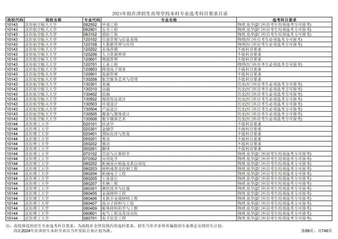 2024年拟在天津招生高等学校本科专业选考科目要求目录说明