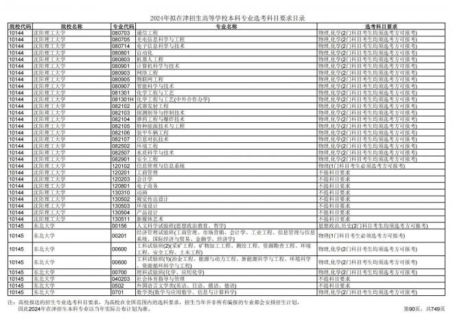 2024年拟在天津招生高等学校本科专业选考科目要求目录说明