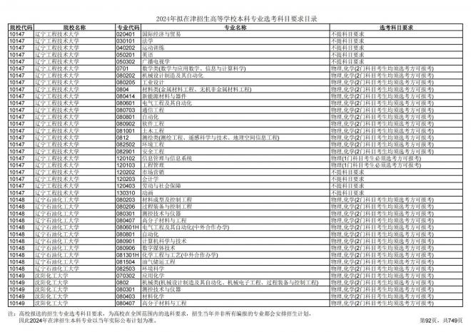 2024年拟在天津招生高等学校本科专业选考科目要求目录说明