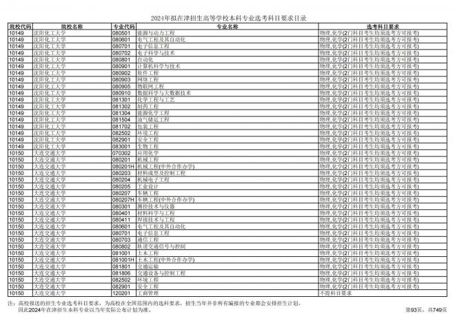 2024年拟在天津招生高等学校本科专业选考科目要求目录说明